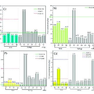 Heavy Metal Concentrations Mg Kg In Soils S1 S4 Tailings Z1 Z6