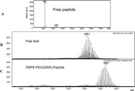 Maldi Tof Mass Spectroscopy Analysis Data For The Rgd Peptide A