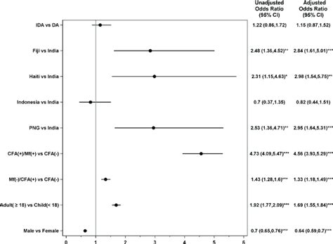 Forest Plot Showing Adjusted Odds Ratios For Factors Associated With