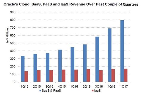 Oracle S Cloud Growth Is Impressive Nyse Orcl Seeking Alpha