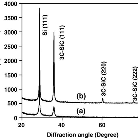 X Ray Diffraction Spectra Of 3c Sic Films Grown On Si 001 Substrate Download Scientific