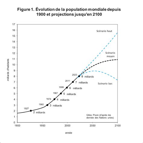 Combien D Humains Demain L Onu Révise Ses Projections