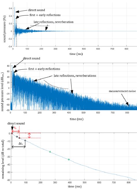 Derivation Of The Energy Decay Curve Edc From The Measured Impulse