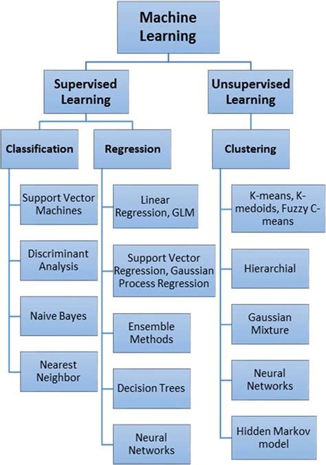 Machine World Machine Learning Algorithms Flowchart Images