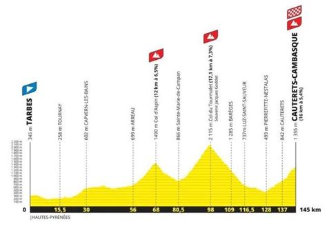 Tour De France Le Profil Des Tapes De Montagne Et Du Chrono En