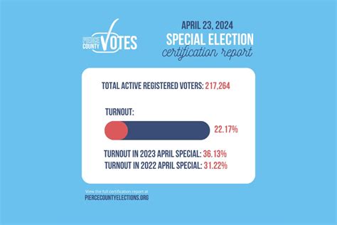 Pierce County Certifies April Special Election Results With Only