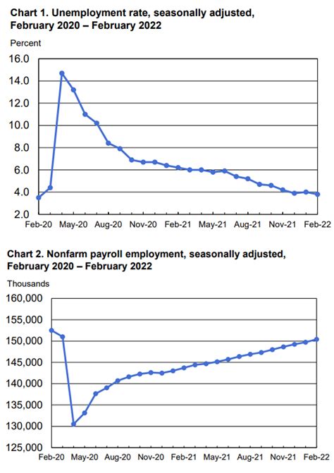 Bls Employment Situation Report February Mrinetwork