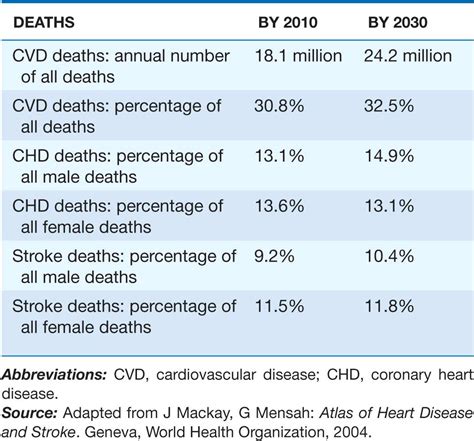 Epidemiology Of Cardiovascular Disease Thoracic Key