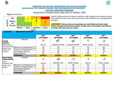 Five Day Weather 03 Oct- 7 Oct 2025