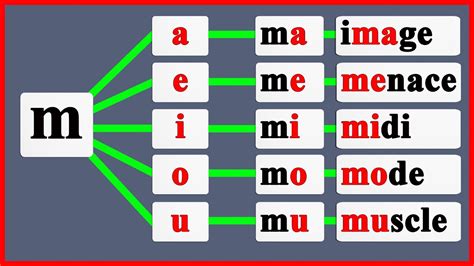 Les Syllabes En Fran Ais Avec La Lettre M Apprendre Lire Le