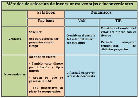 Deconomía Blog Métodos Dinámicos De Selección De Inversiones Van Y Tir