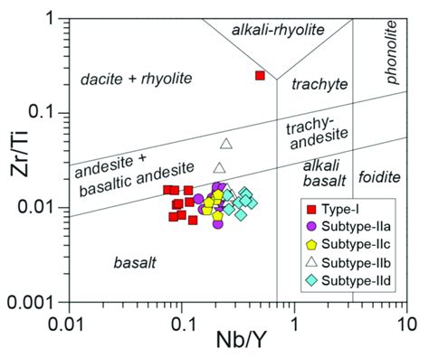 Nb Y Vs Zr Ti Discrimination Diagram Of Winchester And Floyd