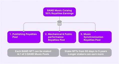 NFT Staking Explained: Explore Passive Income Opportunities