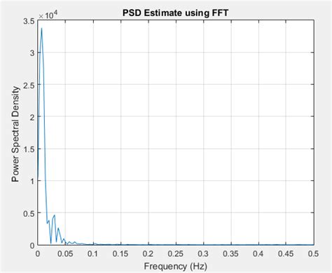 Psd Estimate Using Fft Activity Sleep1 Download Scientific Diagram