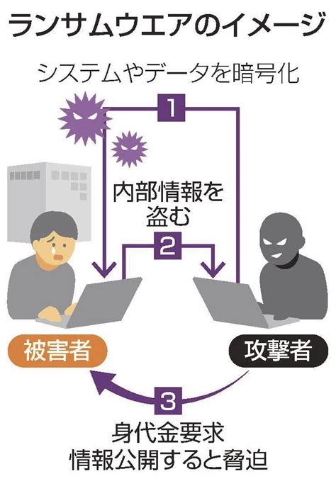 ゼロから分かるサイバー攻撃（3） ランサムウエア 内部情報盗み金銭要求 山陰中央新報デジタル