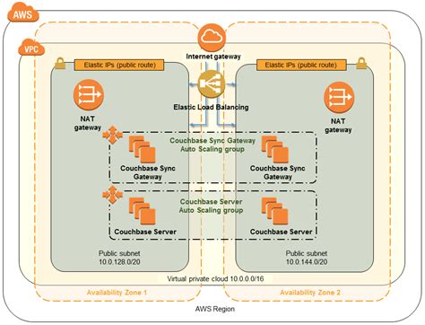 Things That Devops Sys Admins Must Know About Couchbase