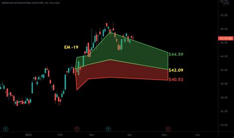 Aig Stock Price And Chart — Nyseaig — Tradingview