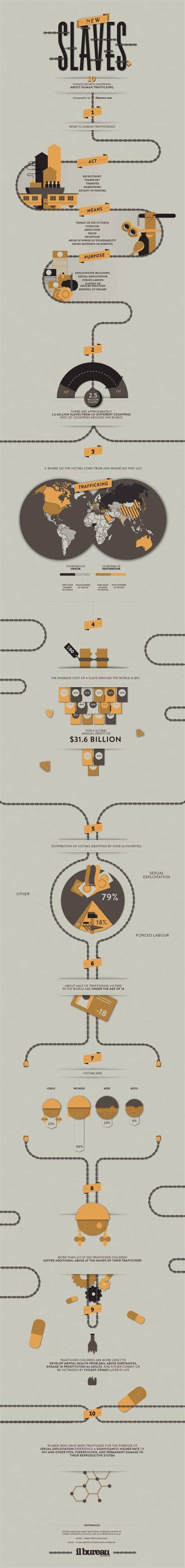 Modern Slavery Daily Infographic