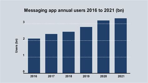 How Much Does It Cost To Build A Messaging App