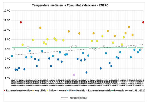 Enero De En La Comunidad Valenciana Extremadamente C Lido Y Seco