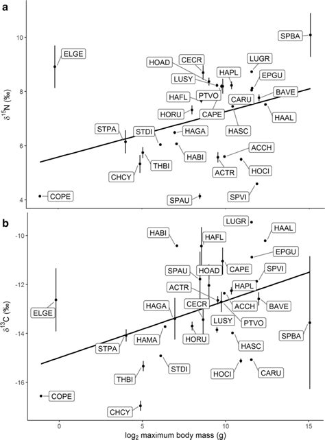 Plots Of Bulk δ¹⁵n A And Bulk δ¹³c B Mean ± Se Versus Log2