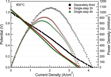 Voltage And Power Density Versus Current Density For Different Cells