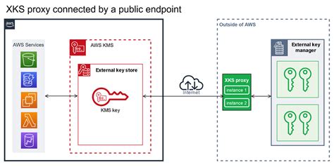 외부 키 스토어 계획 AWS Key Management Service