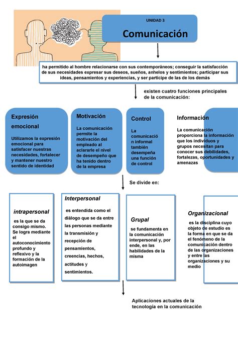 Mapa Mental De La Comunicacion