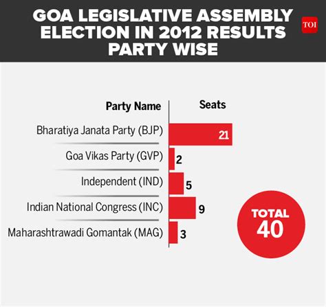 Goa Election Results 2017 All You Need To Know About Goa Elections