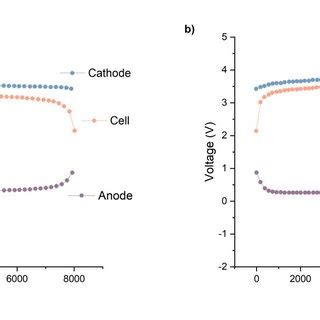 The potential variation at room temperature of a full cell and its ...