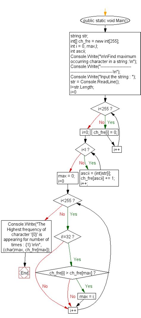 C Find Maximum Occurring Character In A String