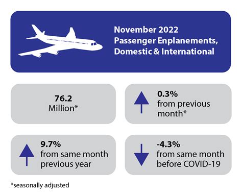 November 2022 U S Airline Traffic Data Bureau Of Transportation