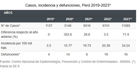 Dengue Estadísticas Regiones En Alerta Prevención Y Cómo Tratar Esta