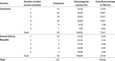 Other Income Generating Activities For Tns Miners Download Scientific