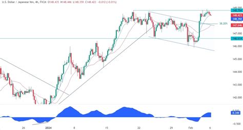 USDJPY Technical Analysis Forexlive