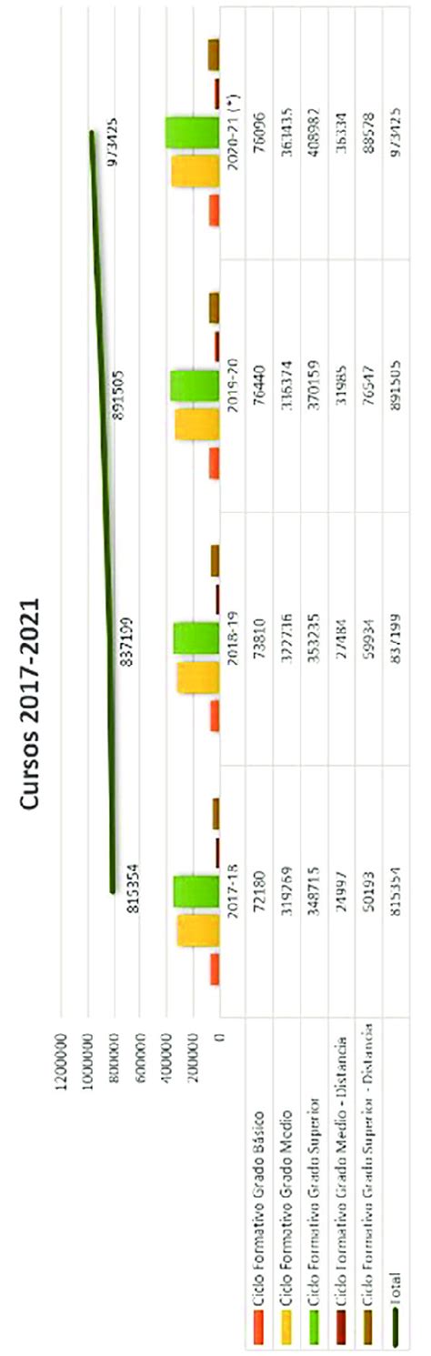 Evolución del alumnado de FP entre los cursos 2017 y 2021 Download