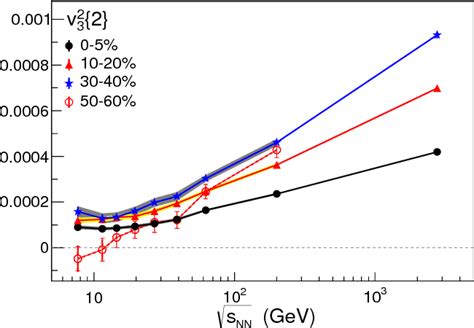 Figure From Beam Energy Dependence Of The Third Harmonic Of Azimuthal