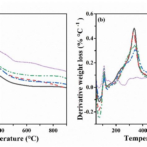 Thermograms For Alkaline Lignin And Lttm Extracted Lignin A Tga And Download Scientific