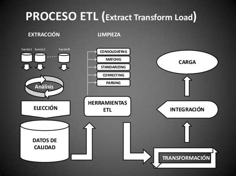 Proceso Etl