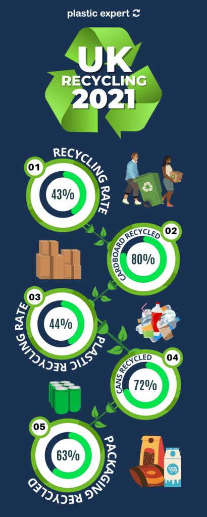 Uk Recycling Statistics Plastic Expert