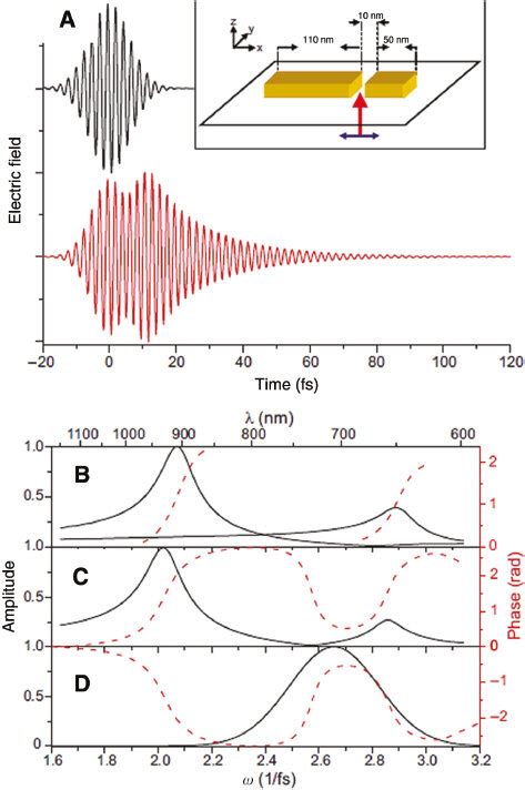 Spatiotemporal Control Of Nano Optical Excitations A Experimental