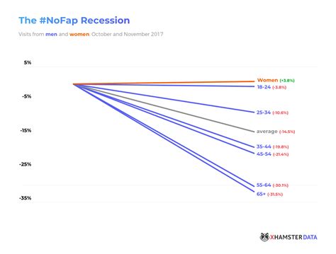 Porns Nofap Recession