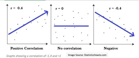 Covariance And Correlation In Statistics