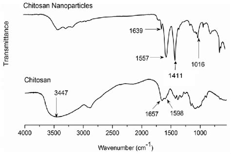 Ftir Spectra Of Silver Nanoparticles