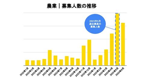 【農業】5月のスキマバイト募集人数は去年の約34倍！高齢化や深刻な人手不足に直面する業界の実態 タイミーラボ スキマで働く、世界が広がる。