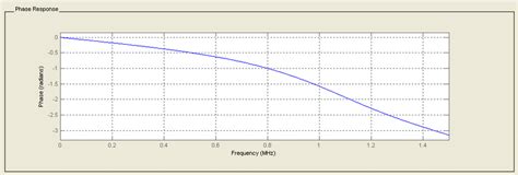 phase response   circuit  scientific diagram