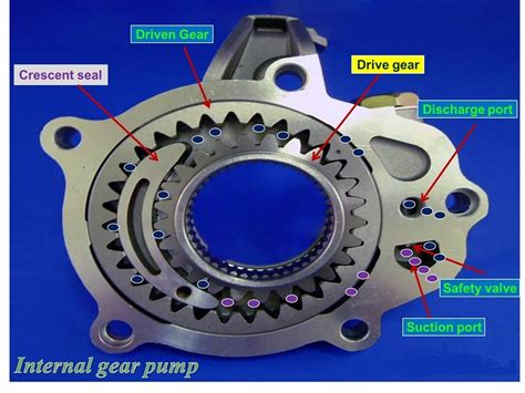 Internal Gear Pump Mechanicstips