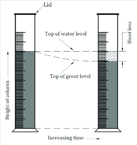 Illustration Of Standard Bleed Test Astm C Adapted From Fhwa