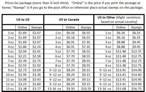 Current Us Postage Rates First Class Letter