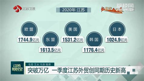 突破万亿 一季度江苏外贸创同期历史新高荔枝网新闻